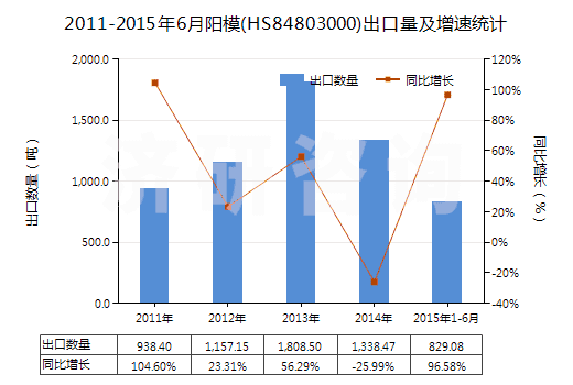 2011-2015年6月陽模(HS84803000)出口量及增速統(tǒng)計(jì)